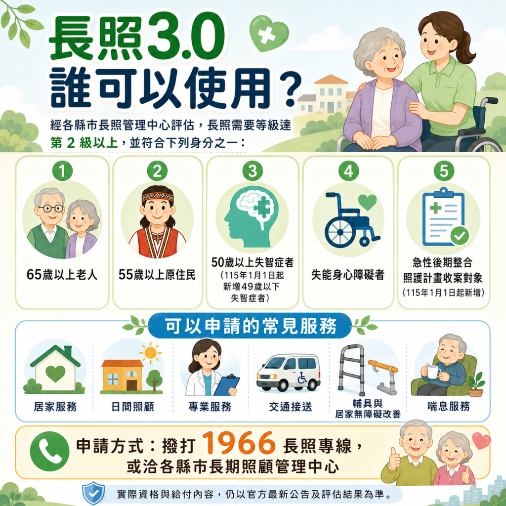 長照3.0適用對象、常見服務與1966申請方式的1比1正方形資訊圖